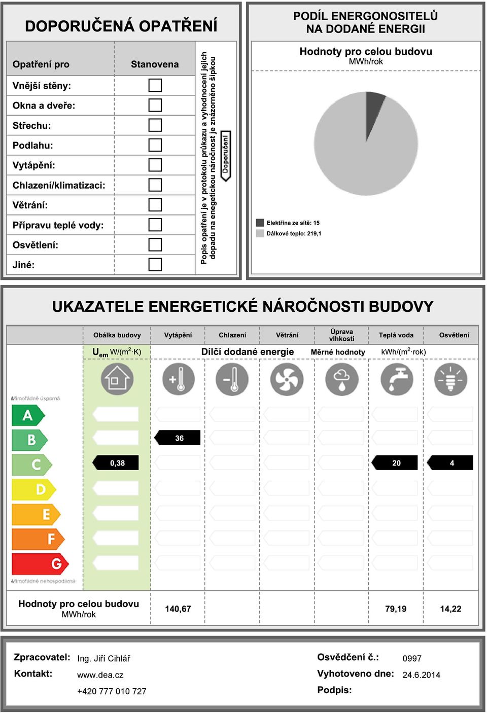 Dálkové teplo: 219,1 Hodnoty pro celou budovu MWh/rok UKAZATELE ENERGETICKÉ NÁROČNOSTI BUDOVY Obálka budovy Vytápění Chlazení Větrání Úprava vlhkosti Teplá voda U em W/(m 2