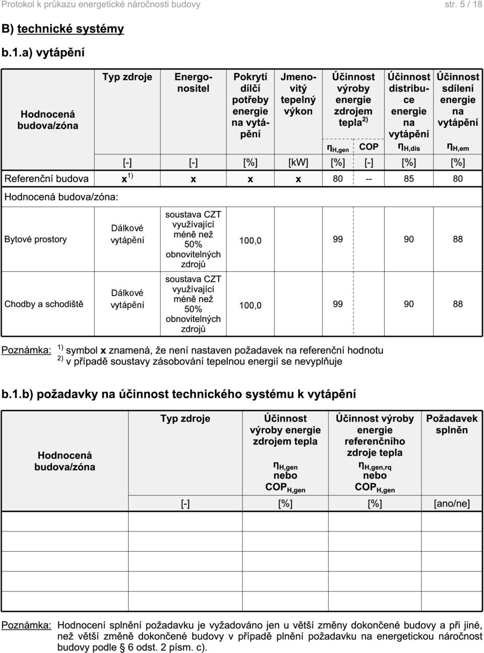 a) vytápění Hodnocená budova/zóna Typ zdroje Energonositel Pokrytí dílčí potřeby na vytápění Jmenovitý tepelný výkon Účinnost výroby zdrojem tepla 2) η H,gen COP Účinnost distribuce na vytápění η