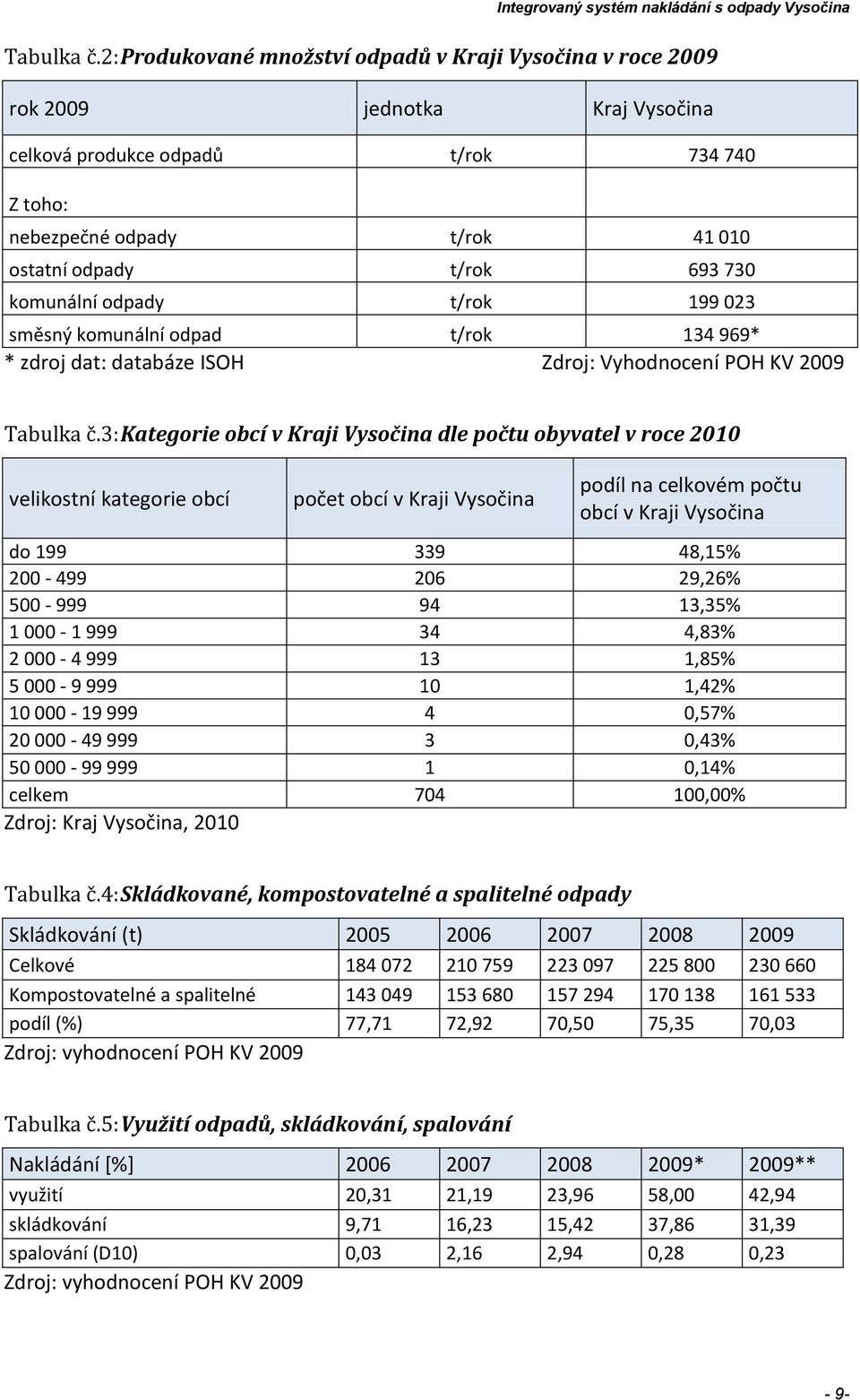 komunální odpady t/rok 199 023 směsný komunální odpad t/rok 134 969* * zdroj dat: databáze ISOH Zdroj: Vyhodnocení POH KV 2009 3:kategorie obcí v Kraji Vysočina dle počtu obyvatel v roce 2010