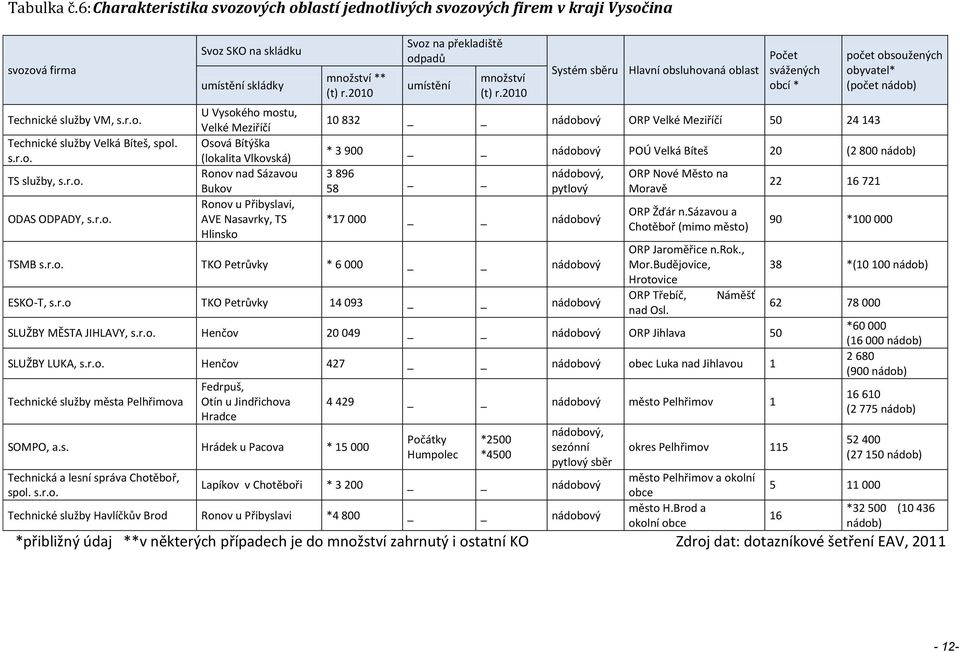 2010 Svoz na překladiště odpadů umístění množství (t) r.