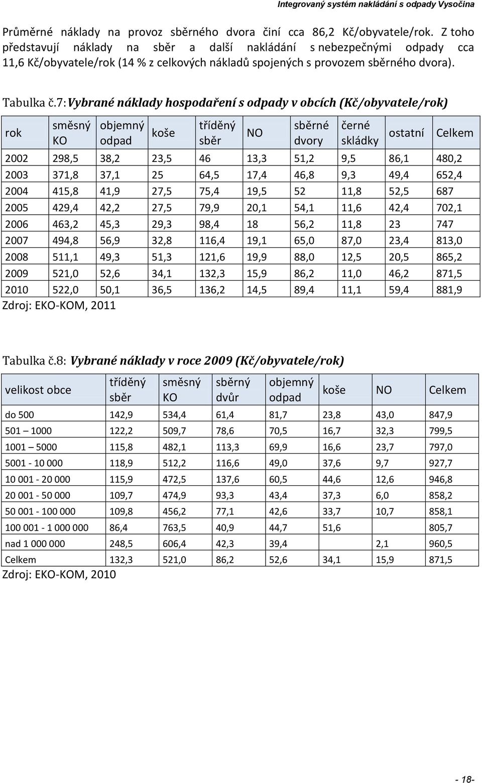 7:vybrané náklady hospodaření s odpady v obcích (Kč/obyvatele/rok) rok směsný KO objemný odpad koše tříděný sběr NO sběrné dvory černé skládky ostatní Celkem 2002 298,5 38,2 23,5 46 13,3 51,2 9,5