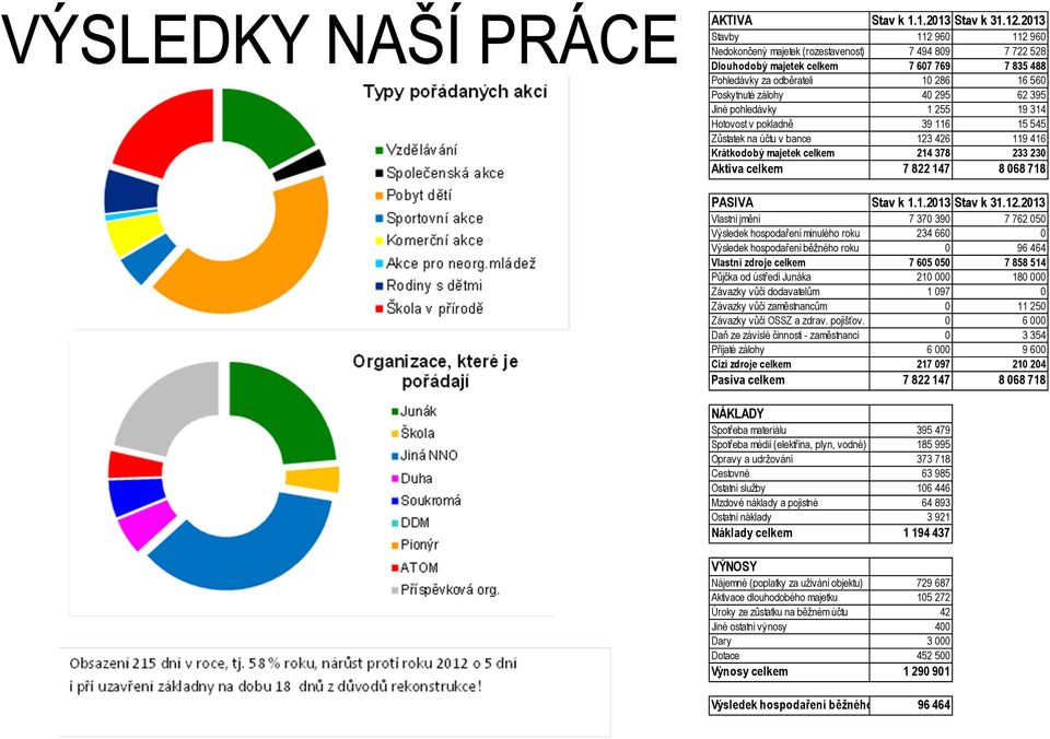 395 Jiné pohledávky 1 255 19 314 Hotovost v pokladně 39 116 15 545 Zůstatek na účtu v bance 123 426 119 416 Krátkodobý majetek celkem 214 378 233 230 Aktiva celkem 7 822 147 8 068 718 PASIVA Stav k 1.