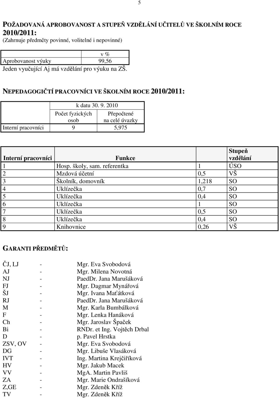 2010 Počet fyzických osob Přepočtené na celé úvazky Interní pracovníci 9 5,975 Interní pracovníci Funkce Stupeň vzdělání 1 Hosp. školy, sam.