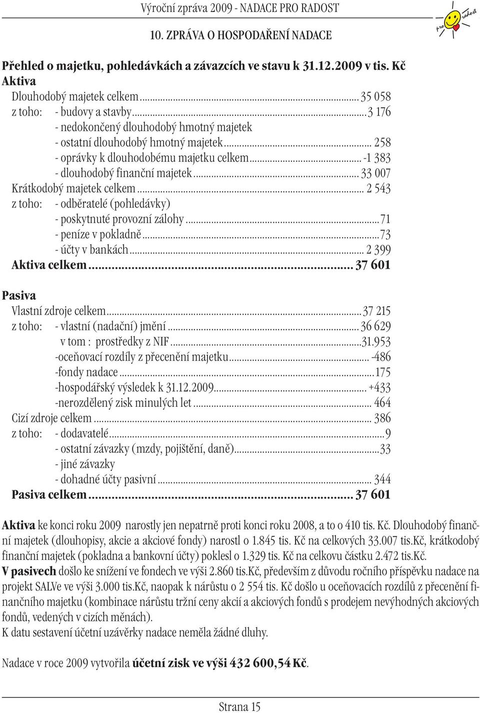 .. -1 383 - dlouhodobý finanční majetek... 33 007 Krátkodobý majetek celkem... 2 543 z toho: - odběratelé (pohledávky) - poskytnuté provozní zálohy...71 - peníze v pokladně...73 - účty v bankách.