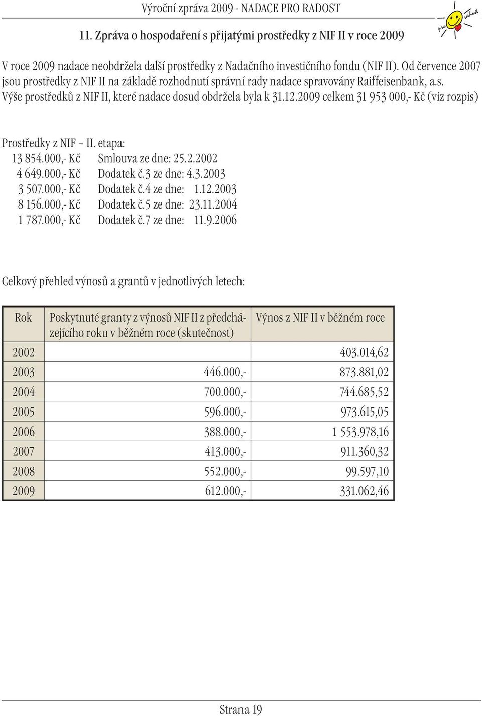 2009 celkem 31 953 000,- Kč (viz rozpis) Prostředky z NIF II. etapa: 13 854.000,- Kč Smlouva ze dne: 25.2.2002 4 649.000,- Kč Dodatek č.3 ze dne: 4.3.2003 3 507.000,- Kč Dodatek č.4 ze dne: 1.12.