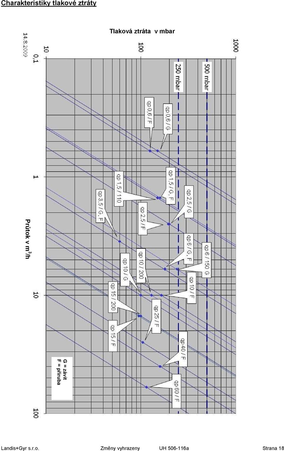 /h G = závit F = příruba Landis+Gyr