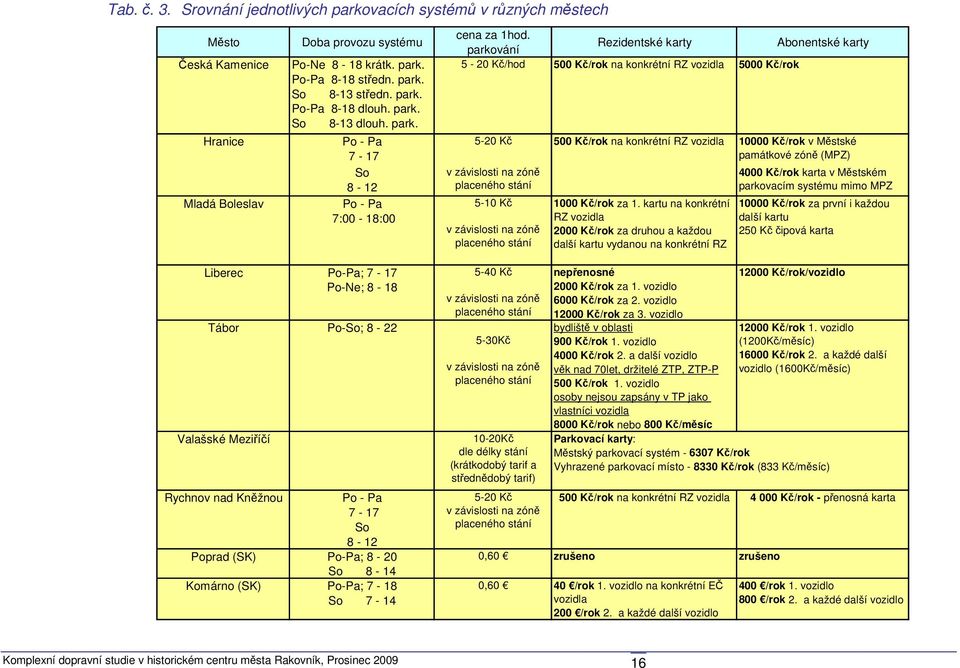 parkování Rezidentské karty Abonentské karty 5-20 Kč/hod 500 Kč/rok na konkrétní RZ vozidla 5000 Kč/rok 5-20 Kč 500 Kč/rok na konkrétní RZ vozidla 10000 Kč/rok v Městské památkové zóně (MPZ) v