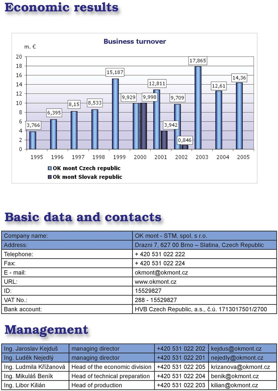 Jaroslav Kejduš managing director +420 531 022 202 kejdus@okmont.cz Ing. Luděk Nejedlý managing director +420 531 022 201 nejedly@okmont.cz Ing. Ludmila Křížanová Head of the economic division +420 531 022 205 krizanova@okmont.