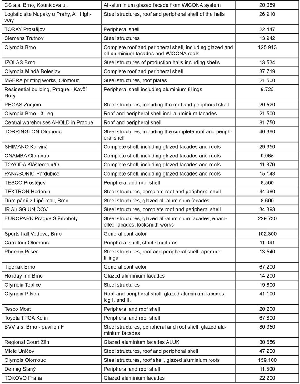 913 IZOLAS Brno Steel structures of production halls including shells 13.534 Olympia Mladá Boleslav Complete roof and peripheral shell 37.