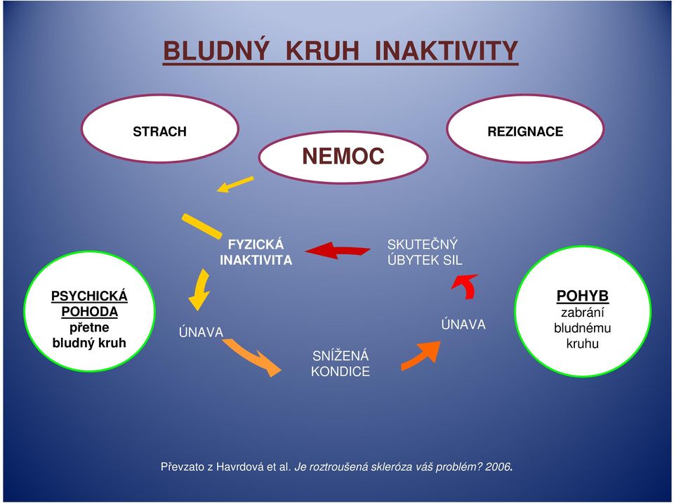 kruh ÚNAVA SNÍŽENÁ KONDICE ÚNAVA POHYB zabrání bludnému kruhu