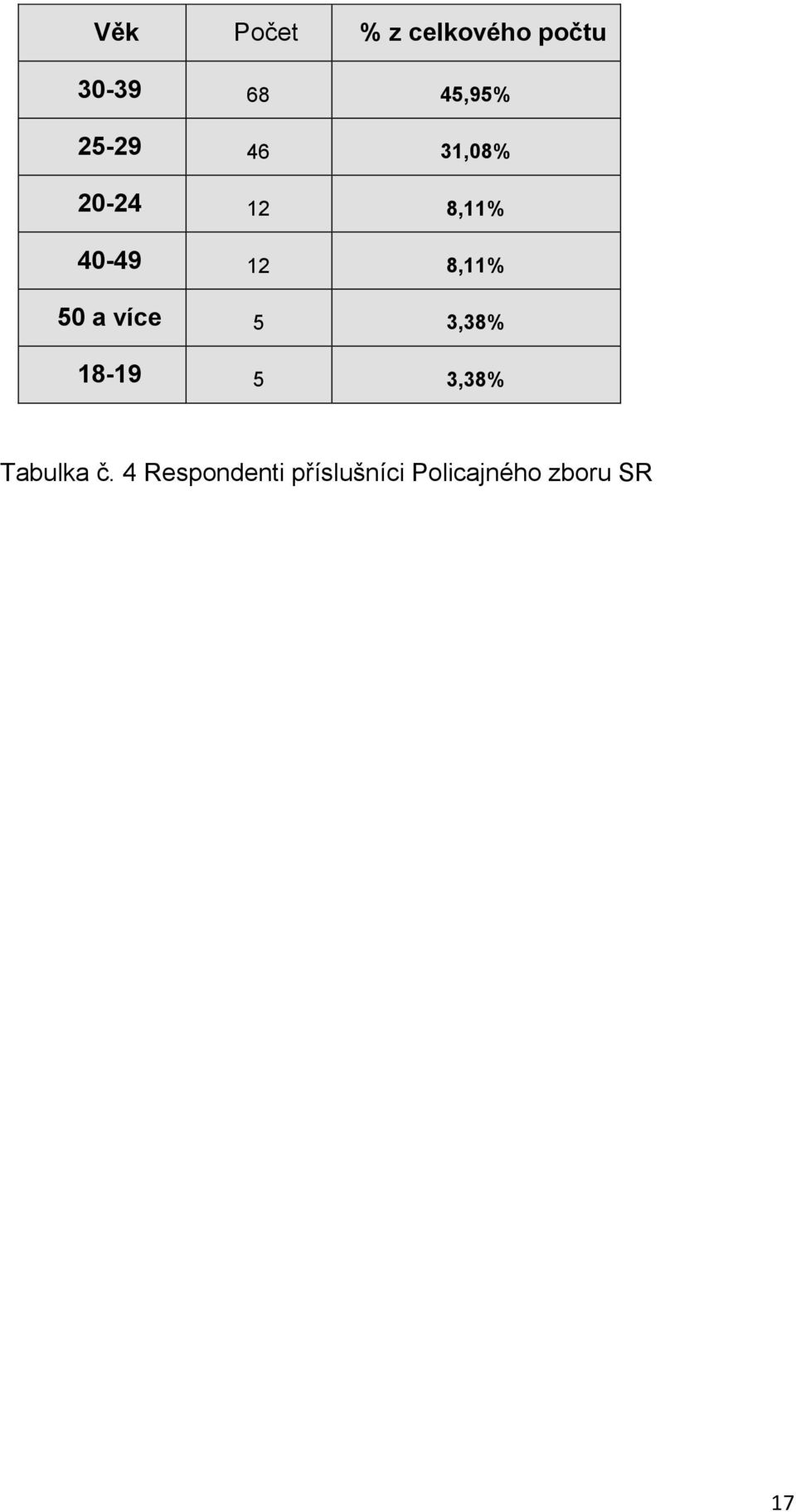 50 a více 5 3,38% 18-19 5 3,38% Tabulka č.