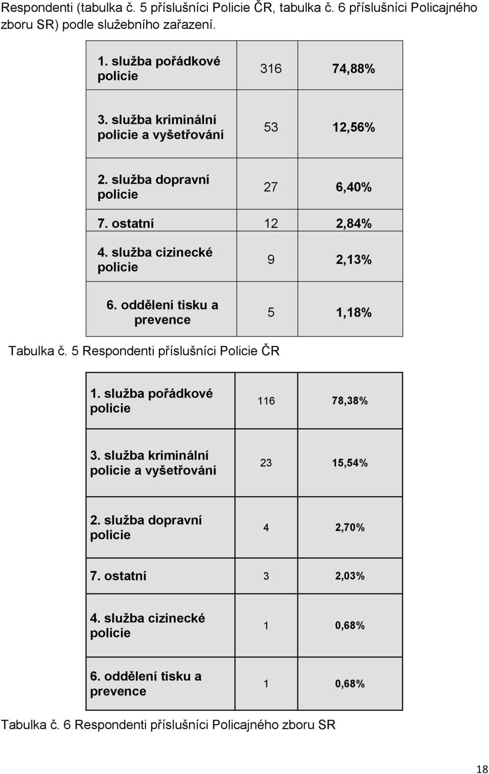 oddělení tisku a prevence 5 1,18% Tabulka č. 5 Respondenti příslušníci Policie ČR 1. služba pořádkové policie 116 78,38% 3.