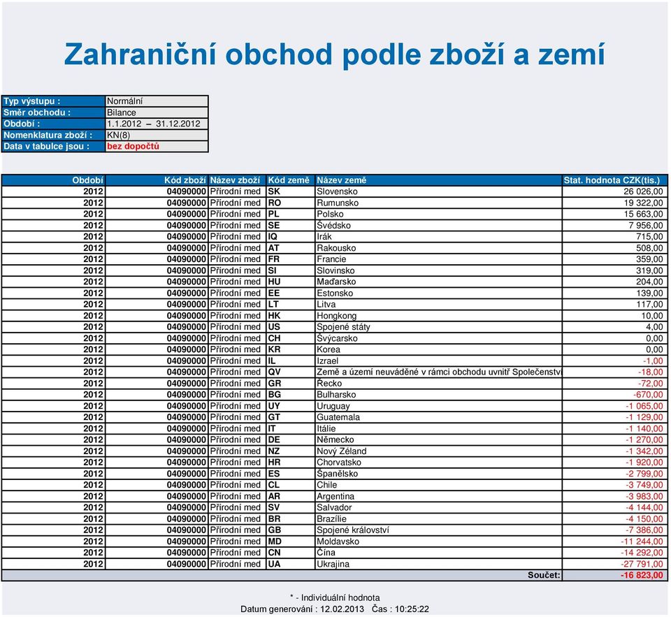 04090000 Přírodní med IQ Irák 715,00 2012 04090000 Přírodní med AT Rakousko 508,00 2012 04090000 Přírodní med FR Francie 359,00 2012 04090000 Přírodní med SI Slovinsko 319,00 2012 04090000 Přírodní