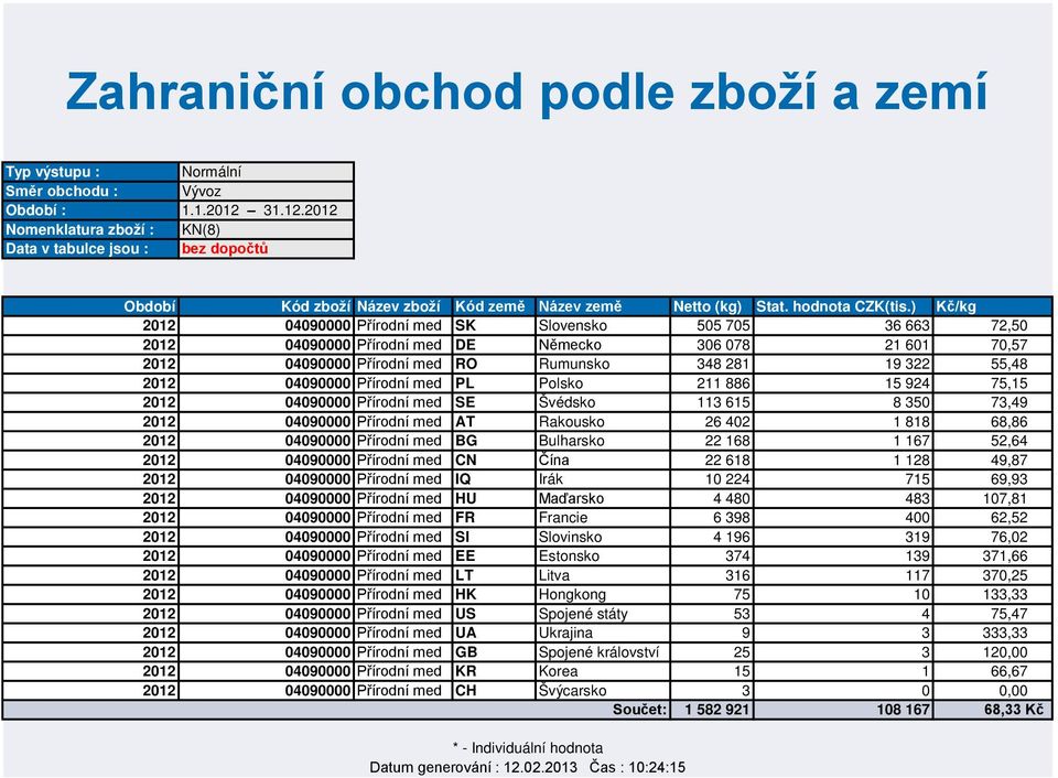 04090000 Přírodní med PL Polsko 211 886 15 924 75,15 2012 04090000 Přírodní med SE Švédsko 113 615 8 350 73,49 2012 04090000 Přírodní med AT Rakousko 26 402 1 818 68,86 2012 04090000 Přírodní med BG