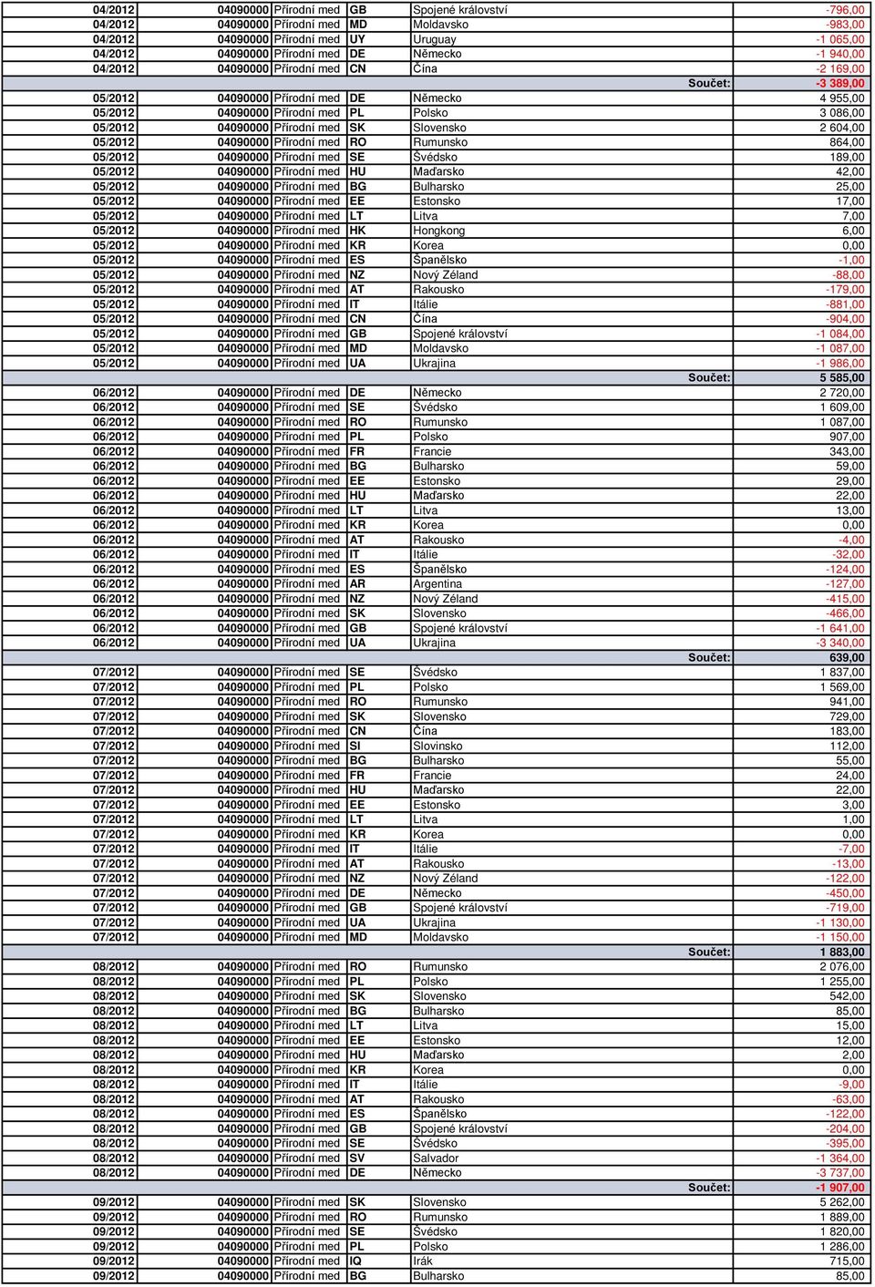 med SK Slovensko 2 604,00 05/2012 04090000 Přírodní med RO Rumunsko 864,00 05/2012 04090000 Přírodní med SE Švédsko 189,00 05/2012 04090000 Přírodní med HU Maďarsko 42,00 05/2012 04090000 Přírodní