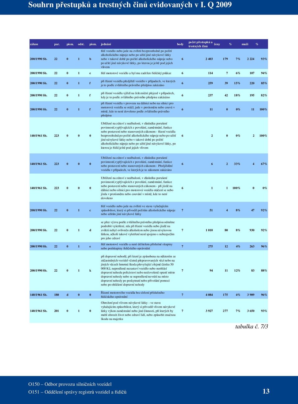 látky, po kterou je ještě pod jejich vlivem počet přestupků a trestných činů ženy % muži % 6 2 403 179 7% 2 224 93% 200/1990 Sb.