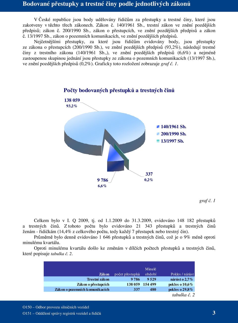 , zákon o pozemních komunikacích, ve znění pozdějších předpisů. Nejčetnějšími přestupky, za které jsou řidičům evidovány body, jsou přestupky ze zákona o přestupcích (200/1990 Sb.