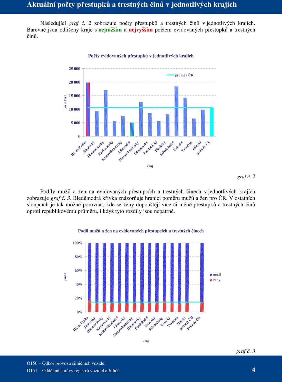 Počty evidovaných přestupků v jednotlivých krajích 25 000 20 000 průměr ČR počet PaT 15 000 10 000 5 000 0 Hl. m.