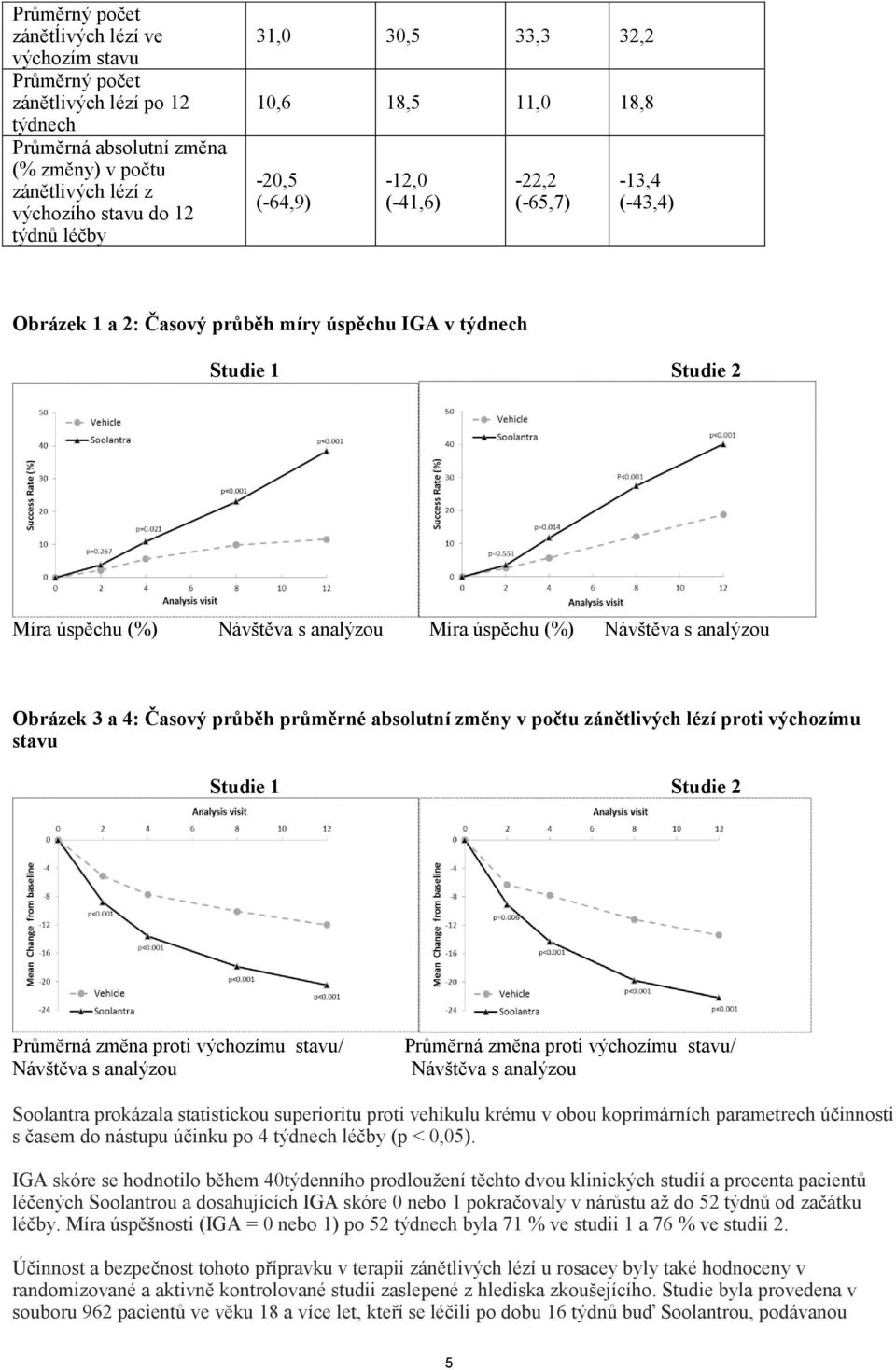 analýzou Míra úspěchu (%) Návštěva s analýzou Obrázek 3 a 4: Časový průběh průměrné absolutní změny v počtu zánětlivých lézí proti výchozímu stavu Studie 1 Studie 2 Průměrná změna proti výchozímu