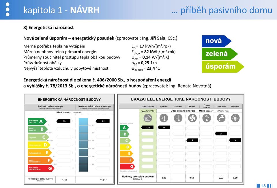 rok) Průměrný součinitel prostupu tepla obálkou budovy U em = 0,14 W/(m 2.