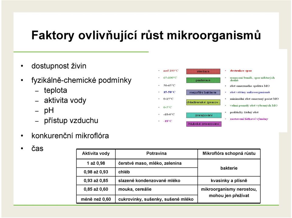 0,93 čerstvé maso, mléko, zelenina chléb bakterie 0,93 až 0,85 slazené kondenzované mléko kvasinky a plísně