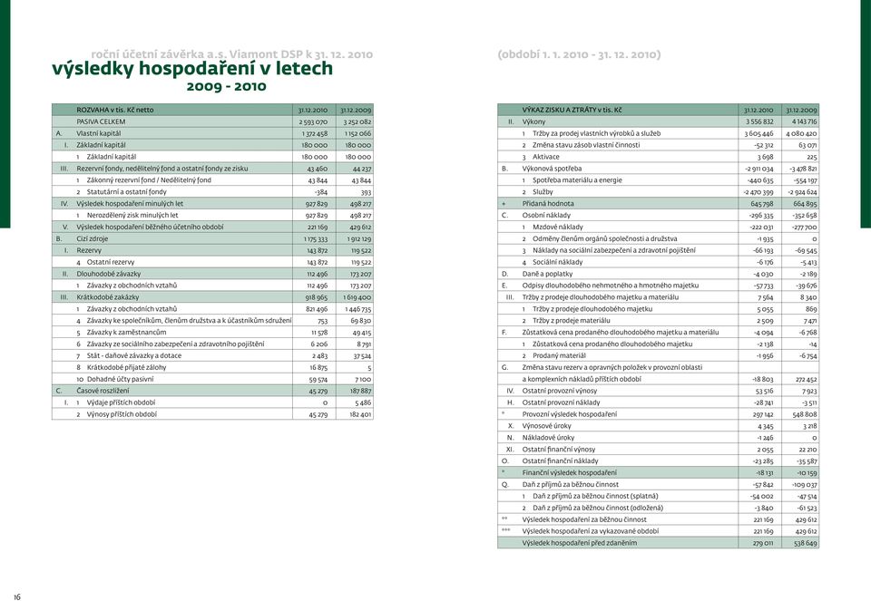 Rezervní fondy, nedělitelný fond a ostatní fondy ze zisku 43 460 44 237 1 Zákonný rezervní fond / Nedělitelný fond 43 844 43 844 2 Statutární a ostatní fondy -384 393 IV.
