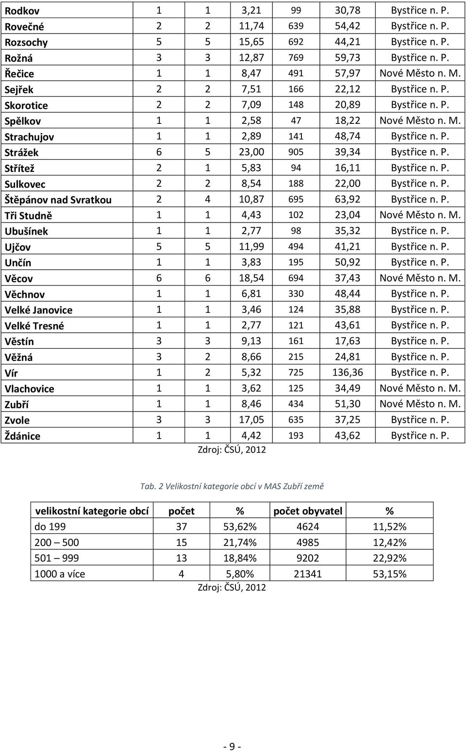 P. Střítež 2 1 5,83 94 16,11 Bystřice n. P. Sulkovec 2 2 8,54 188 22,00 Bystřice n. P. Štěpánov nad Svratkou 2 4 10,87 695 63,92 Bystřice n. P. Tři Studně 1 1 4,43 102 23,04 Nové Mě