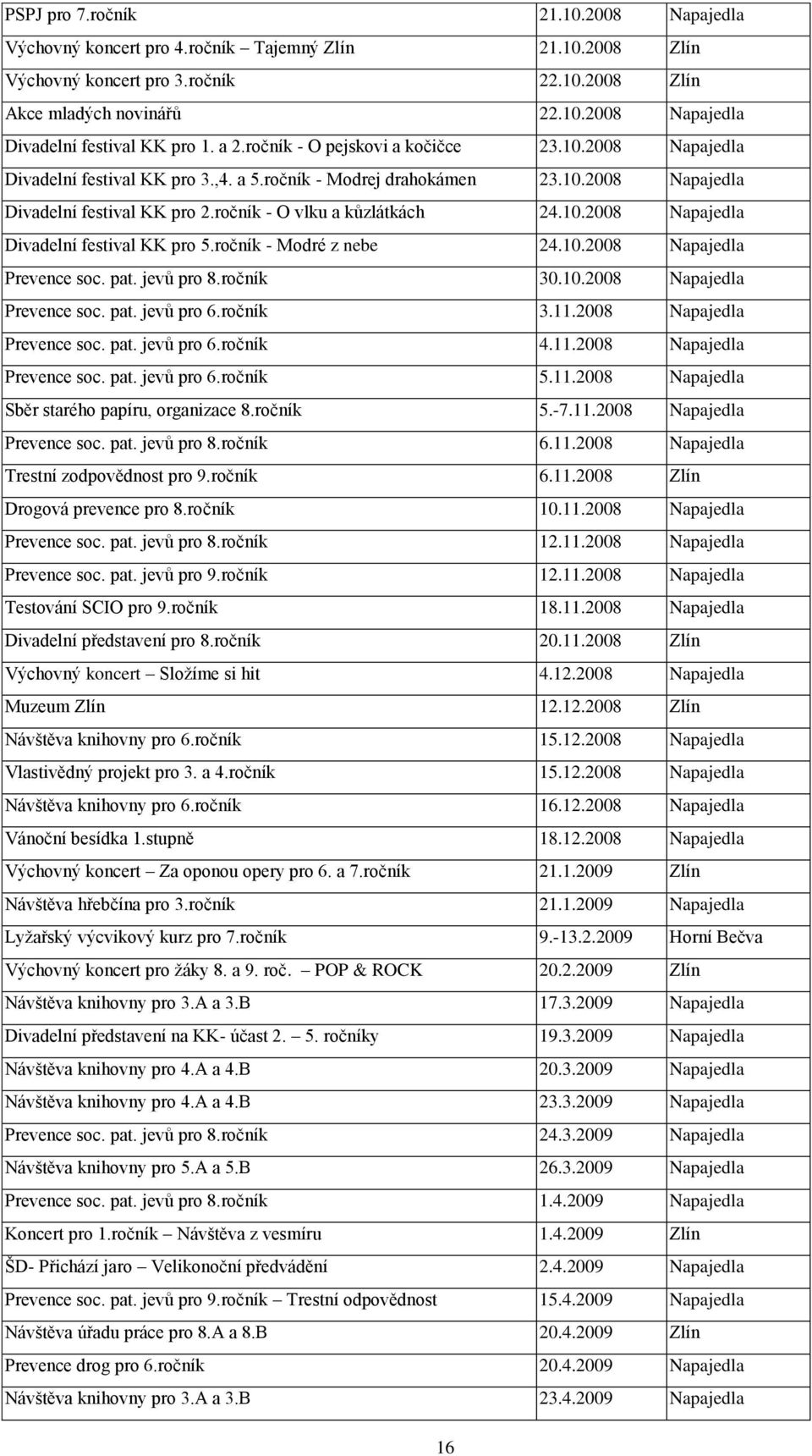 10.2008 Napajedla Divadelní festival KK pro 5.ročník - Modré z nebe 24.10.2008 Napajedla Prevence soc. pat. jevů pro 8.ročník 30.10.2008 Napajedla Prevence soc. pat. jevů pro 6.ročník 3.11.