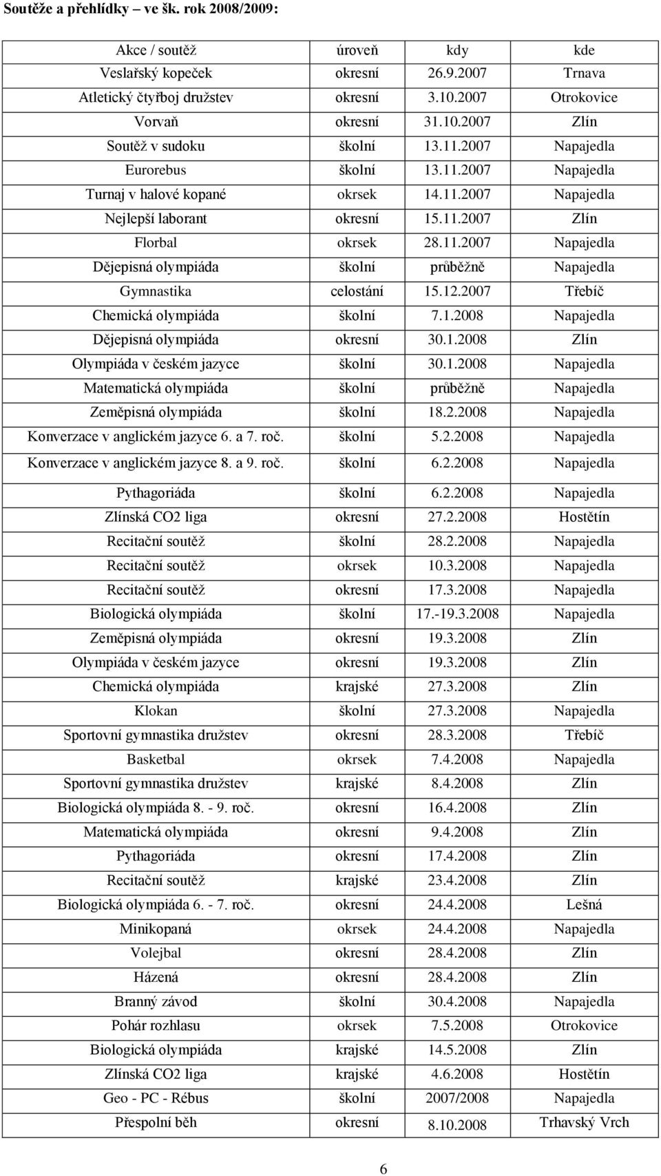 12.2007 Třebíč Chemická olympiáda školní 7.1.2008 Napajedla Dějepisná olympiáda okresní 30.1.2008 Zlín Olympiáda v českém jazyce školní 30.1.2008 Napajedla Matematická olympiáda školní průběžně Napajedla Zeměpisná olympiáda školní 18.