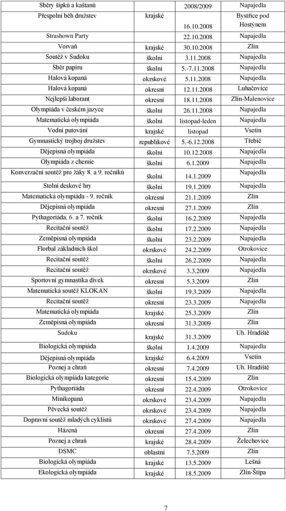 11.2008 Napajedla Matematická olympiáda školní listopad-leden Napajedla Vodní putování krajské listopad Vsetín Gymnastický trojboj družstev republikové 5.-6.12.