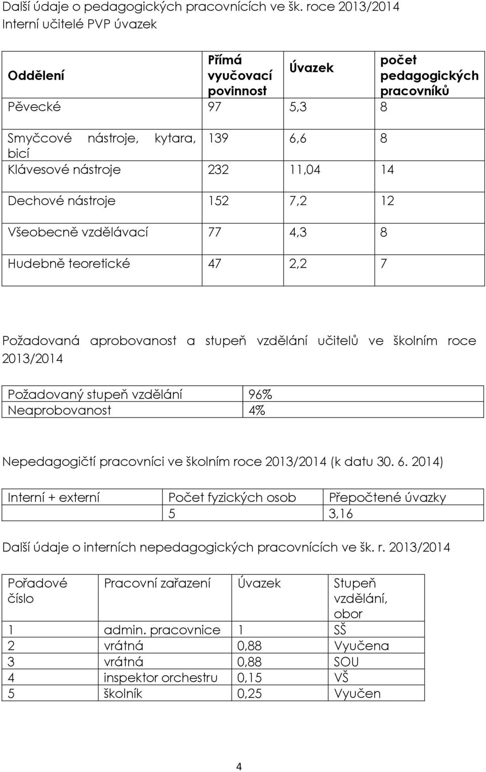 12 Všeobecně vzdělávací 77 4,3 8 Hudebně teoretické 47 2,2 7 počet pedagogických pracovníků Požadovaná aprobovanost a stupeň vzdělání učitelů ve školním roce 2013/2014 Požadovaný stupeň vzdělání 96%