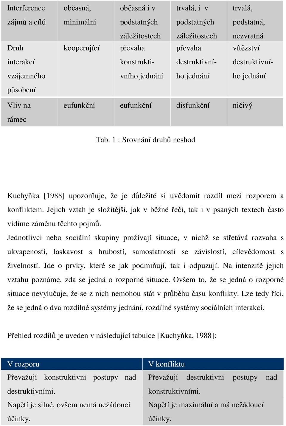 1 : Srovnání druhů neshod Kuchyňka [1988] upozorňuje, že je důležité si uvědomit rozdíl mezi rozporem a konfliktem.