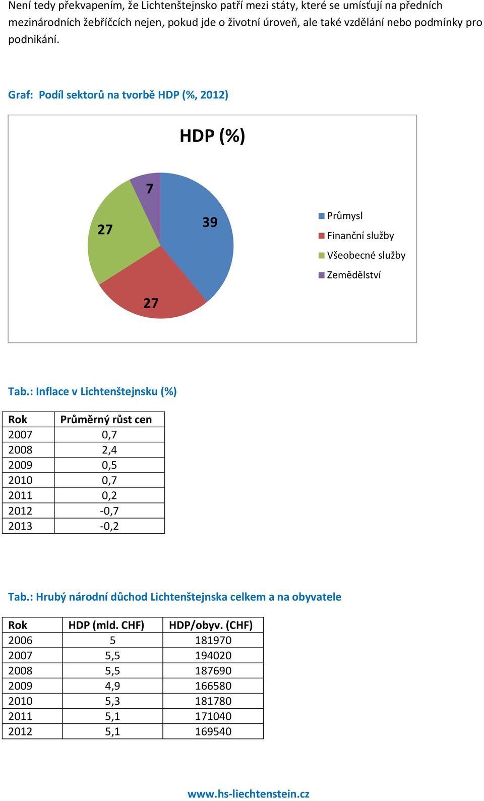 : Inflace v Lichtenštejnsku (%) Rok Průměrný růst cen 2007 0,7 2008 2,4 2009 0,5 2010 0,7 2011 0,2 2012-0,7 2013-0,2 Tab.