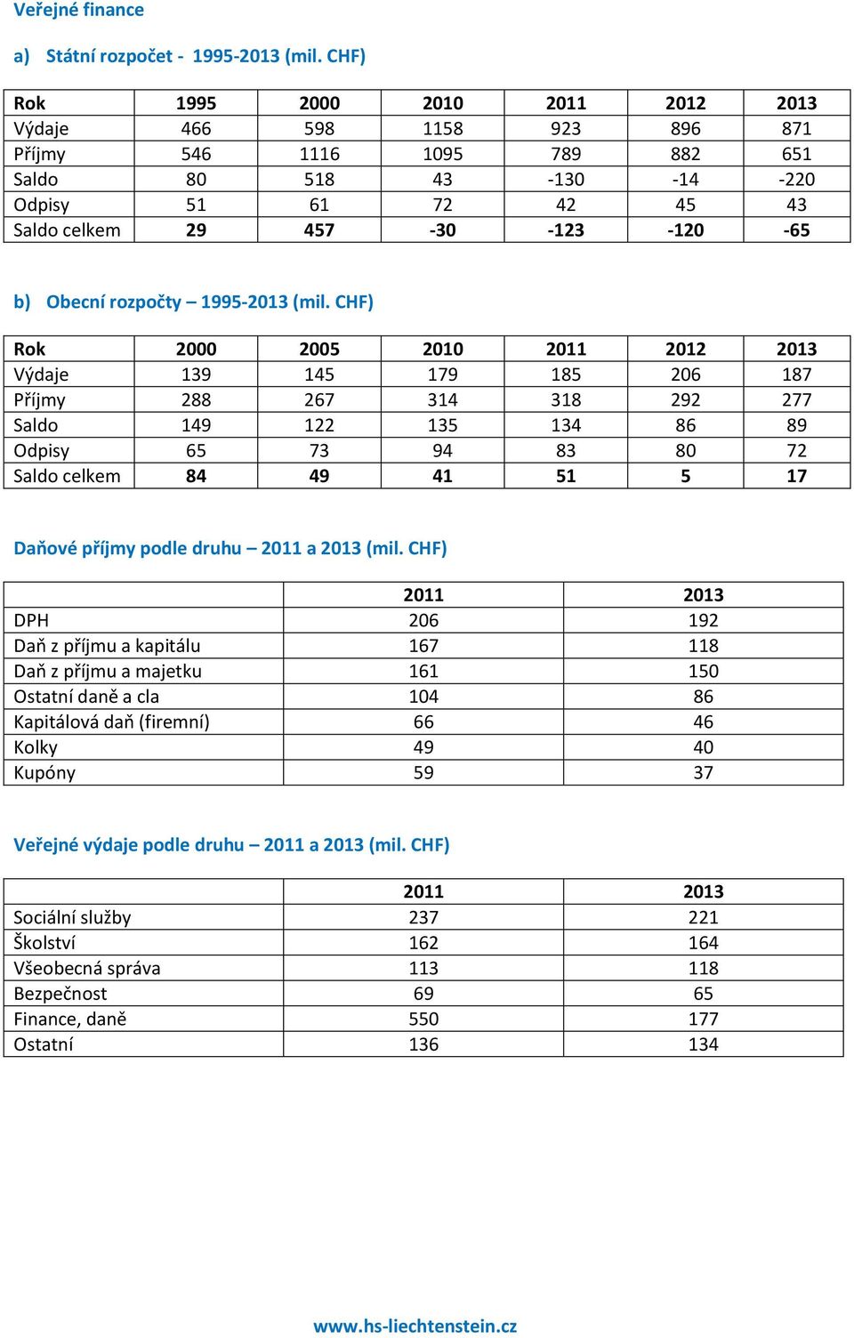 Obecní rozpočty 1995-2013 (mil.