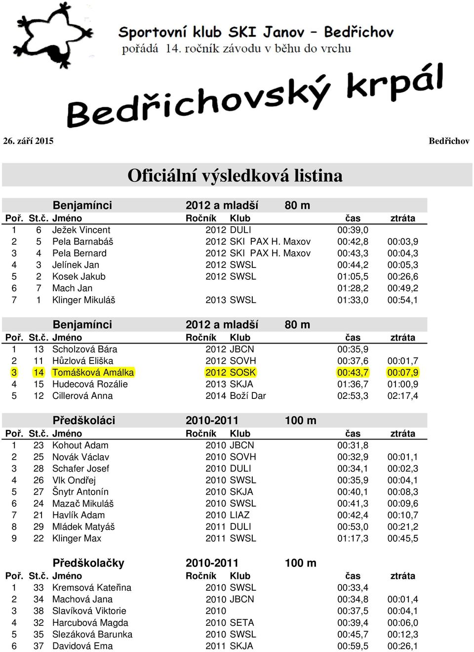 Maxov 00:43,3 00:04,3 4 3 Jelínek Jan 2012 SWSL 00:44,2 00:05,3 5 2 Kosek Jakub 2012 SWSL 01:05,5 00:26,6 6 7 Mach Jan 01:28,2 00:49,2 7 1 Klinger Mikuláš 2013 SWSL 01:33,0 00:54,1 Benjamínci 2012 a