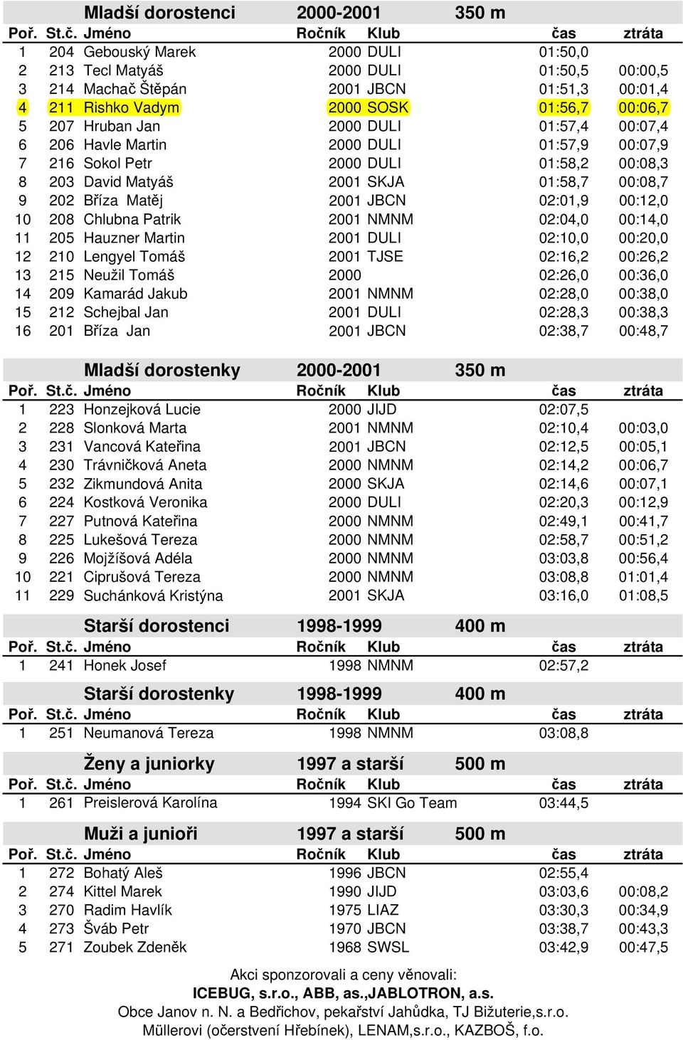 Matěj 2001 JBCN 02:01,9 00:12,0 10 208 Chlubna Patrik 2001 NMNM 02:04,0 00:14,0 11 205 Hauzner Martin 2001 DULI 02:10,0 00:20,0 12 210 Lengyel Tomáš 2001 TJSE 02:16,2 00:26,2 13 215 Neužil Tomáš 2000