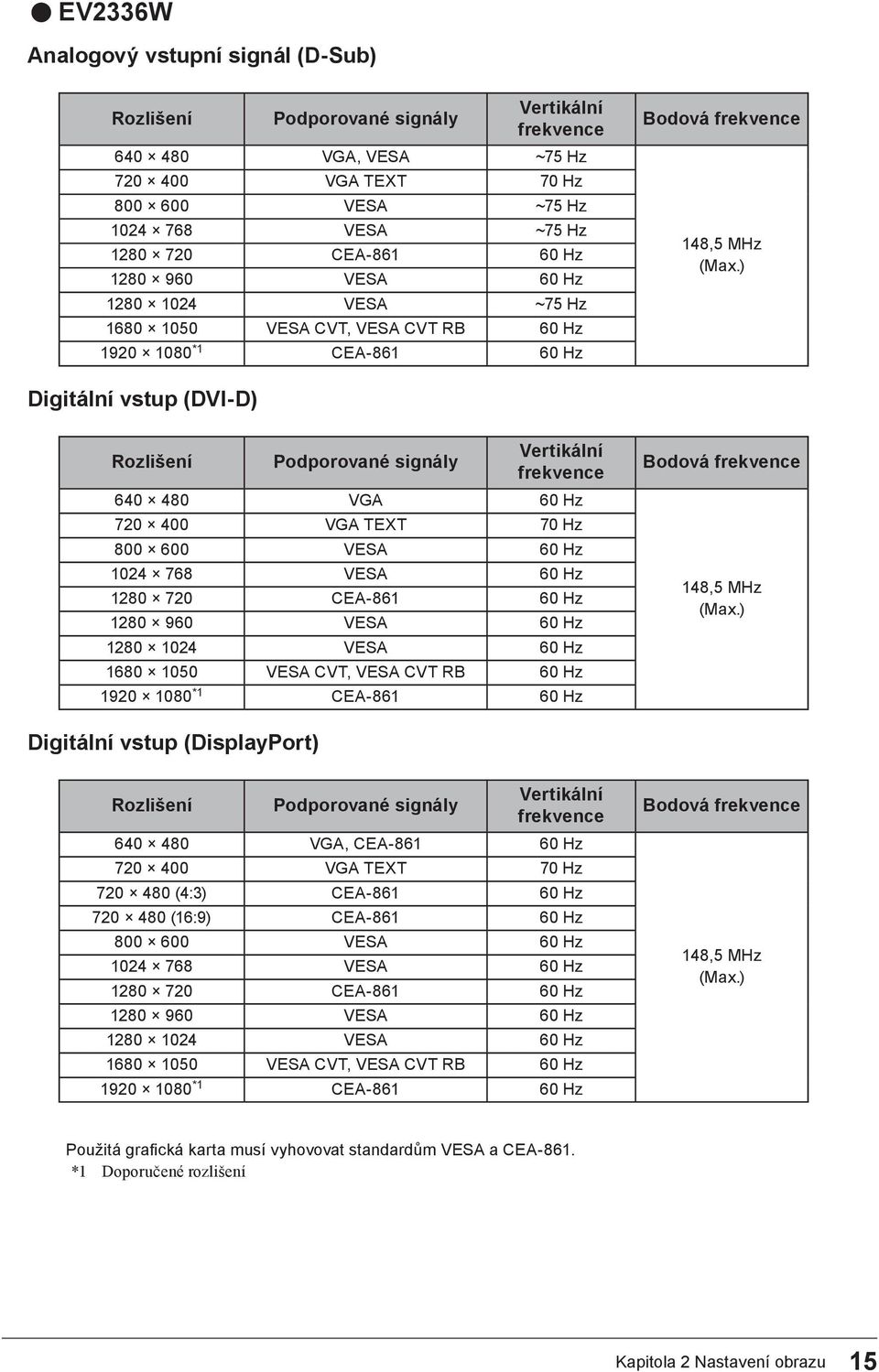 ) Digitální vstup (DVI-D) Rozlišení Podporované signály Vertikální frekvence 640 480 VGA 60 Hz 720 400 VGA TEXT 70 Hz 800 600 VESA 60 Hz 1024 768 VESA 60 Hz 1280 720 CEA-861 60 Hz 1280 960 VESA 60 Hz