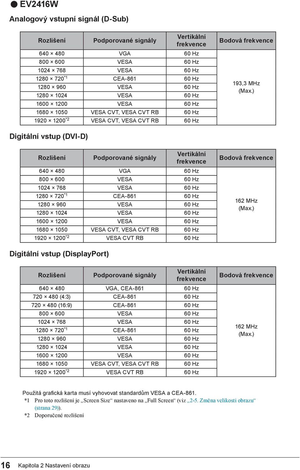 ) Digitální vstup (DVI-D) Rozlišení Podporované signály Vertikální frekvence 640 480 VGA 60 Hz 800 600 VESA 60 Hz 1024 768 VESA 60 Hz 1280 720 *1 CEA-861 60 Hz 1280 960 VESA 60 Hz 1280 1024 VESA 60