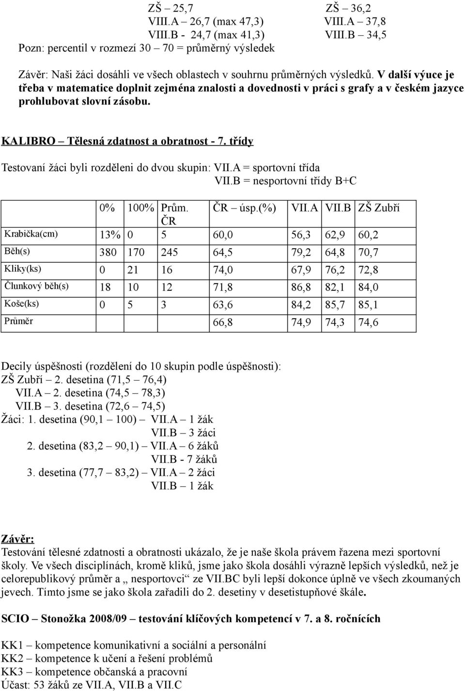 V další výuce je třeba v matematice doplnit zejména znalosti a dovednosti v práci s grafy a v českém jazyce prohlubovat slovní zásobu. KALIBRO Tělesná zdatnost a obratnost - 7.