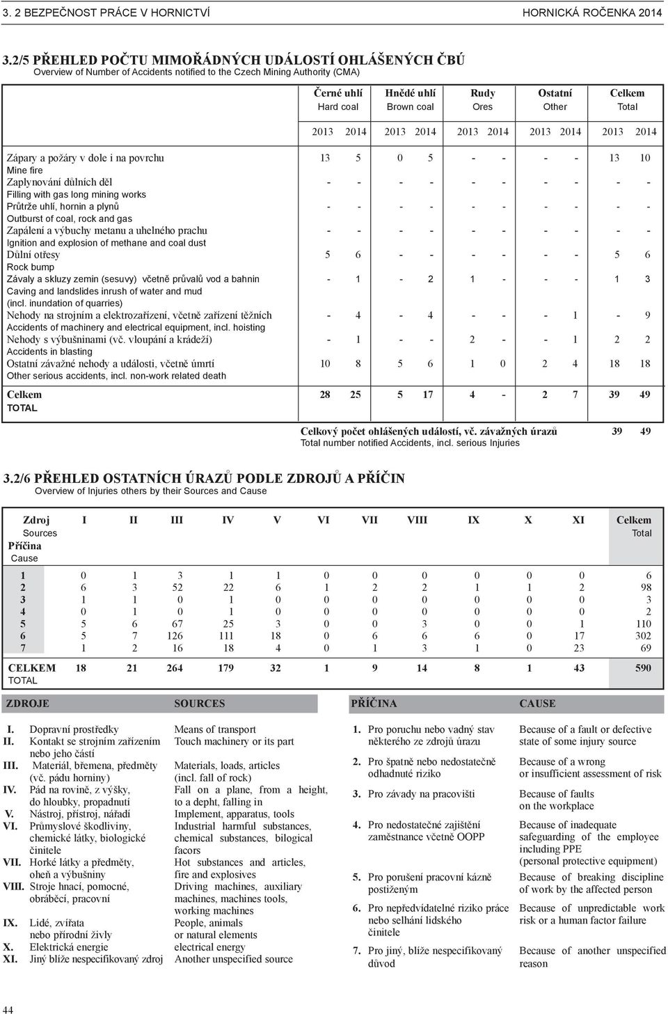 other total 2013 2014 2013 2014 2013 2014 2013 2014 2013 2014 Zápary a požáry v dole i na povrchu 13 5 0 5 - - - - 13 10 Mine fire Zaplynování důlních děl - - - - - - - - - - Filling with gas long