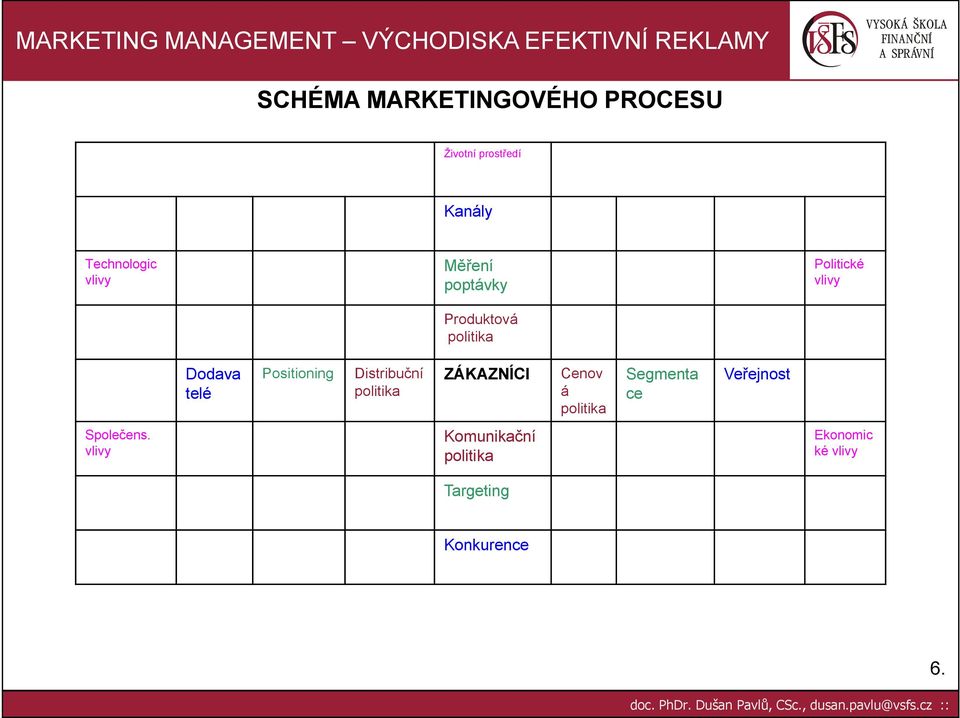 vlivy Měření poptávky Produktová politika Dodava Positioning Distribuční