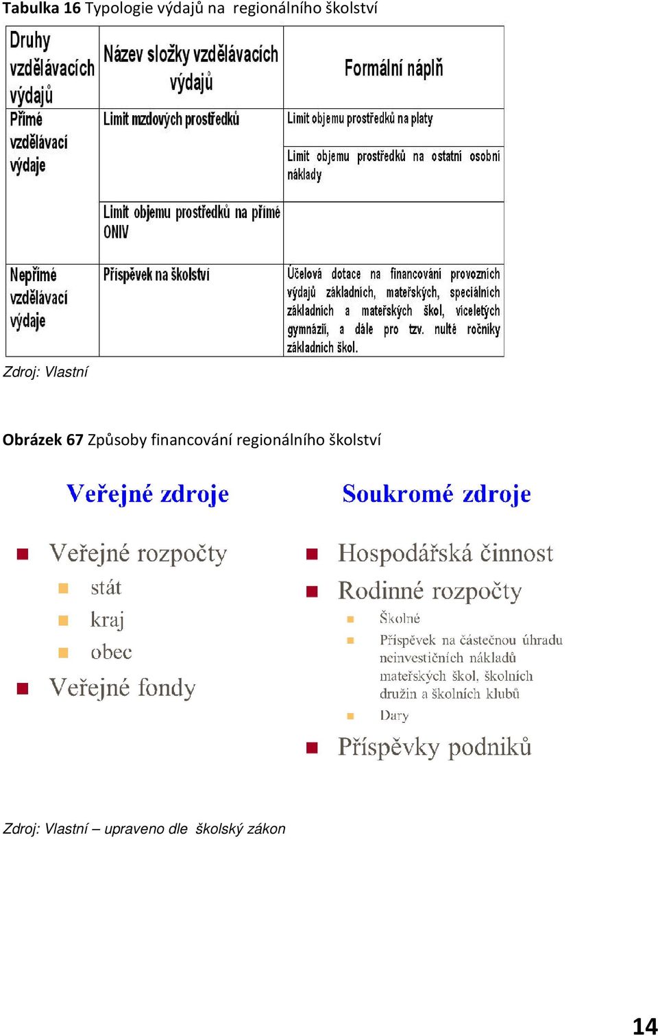 Obrázek 67 Způsoby financování  upraveno