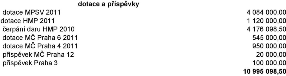 Praha 6 2011 545 000,00 dotace MČ Praha 4 2011 950 000,00