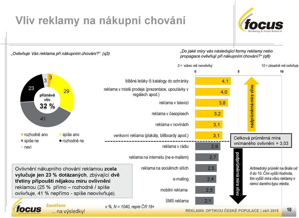 ) reklama v televizi reklama v časopisech reklama v novinách 0 0,,,,0, rozhodně ano spíše ne neví spíše ano rozhodně ne venkovní reklama (plakáty, billboardy apod.