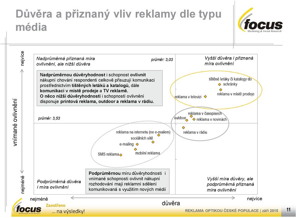 O něco nižší důvěryhodností i schopností ovlivnění disponuje printová reklama, outdoor a reklama v rádiu.