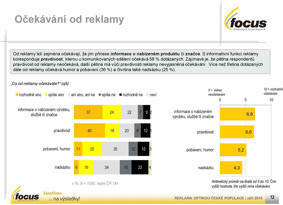 Zajímavé je, že pětina respondentů pravdivost od reklamy neočekává, další pětina má vůči pravdivosti reklamy nevyjasněná očekávání.