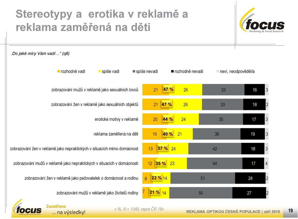 % zobrazování žen v reklamě jako nepraktických v situacích mimo domácnost % zobrazování mužů v reklamě jako nepraktických v situacích v domácnosti % zobrazování