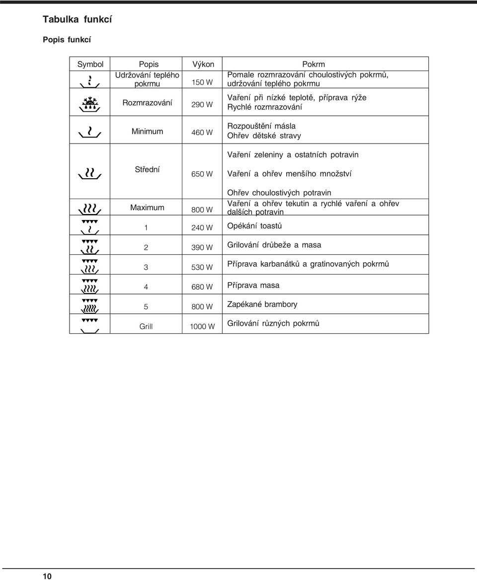 potravin Vaření a ohřev menšího množství Maximum 800 W 1 240 W 2 390 W 3 530 W 4 680 W 5 800 W Ohřev choulostivých potravin Vaření a ohřev tekutin a rychlé vaření a