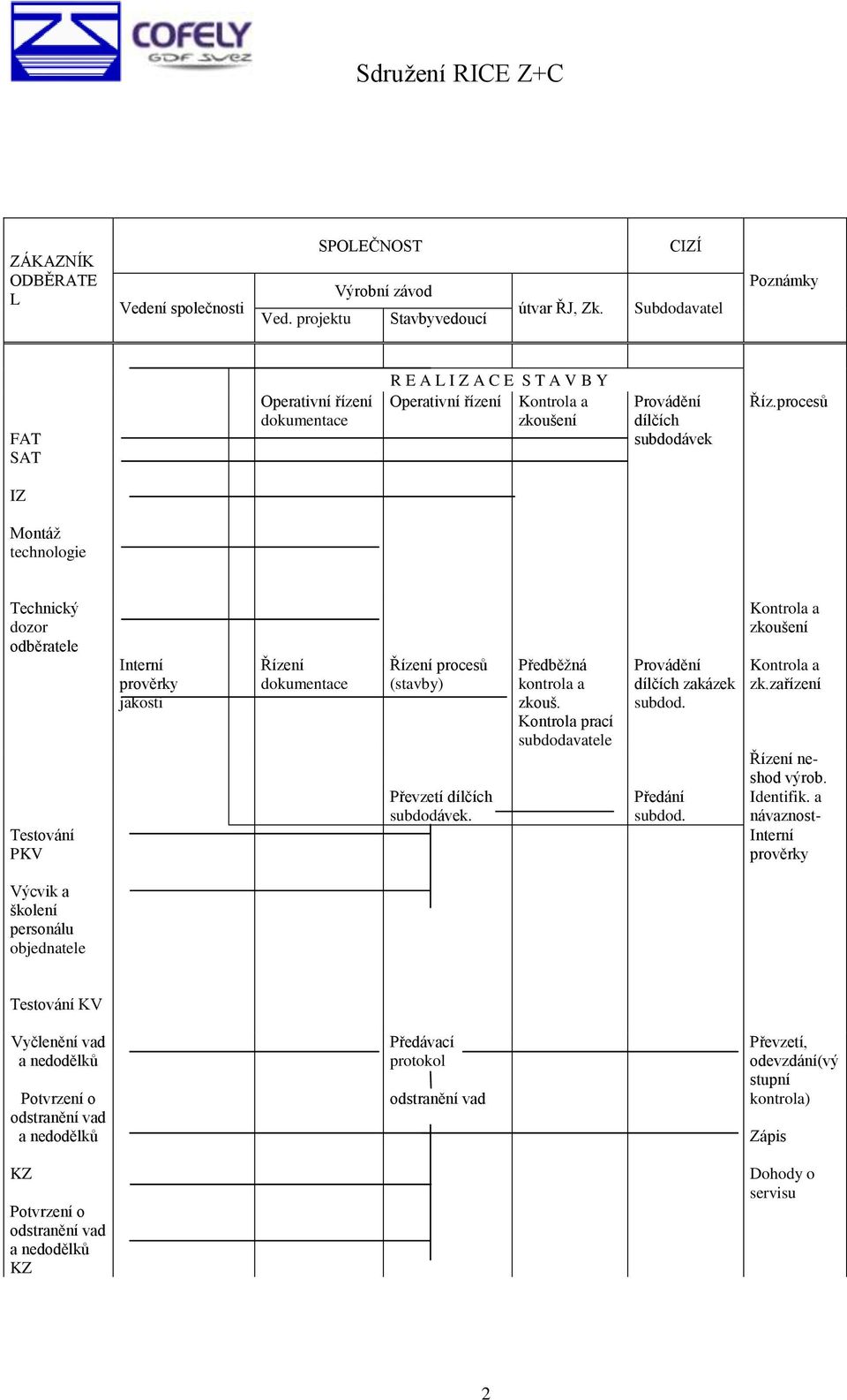 procesů IZ Montáž technologie Technický dozor odběrtele Testování PKV Interní prověrky jkosti Řízení dokuentce Řízení procesů (stvby) Převzetí dílčích subdodávek. Předběžná kontrol zkouš.