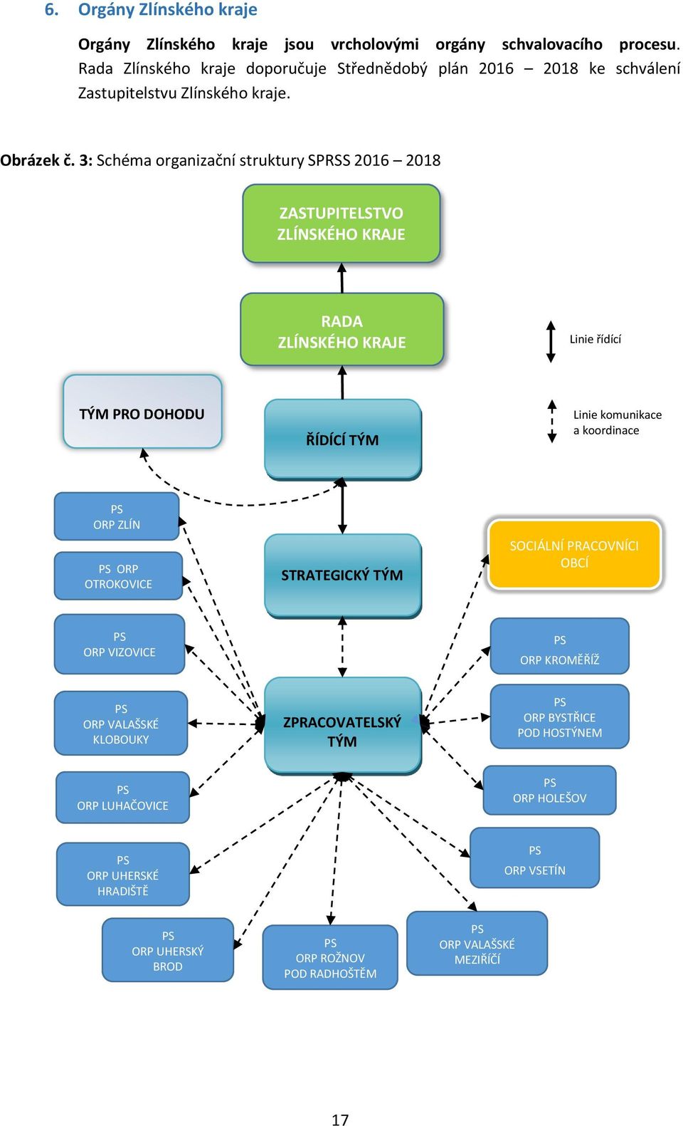 3: Schéma organizační struktury SPRSS 2016 2018 ZASTUPITELSTVO ZLÍNSKÉHO KRAJE RADA ZLÍNSKÉHO KRAJE Linie řídící TÝM PRO DOHODU ŘÍDÍCÍ TÝM Linie komunikace a koordinace PS ORP